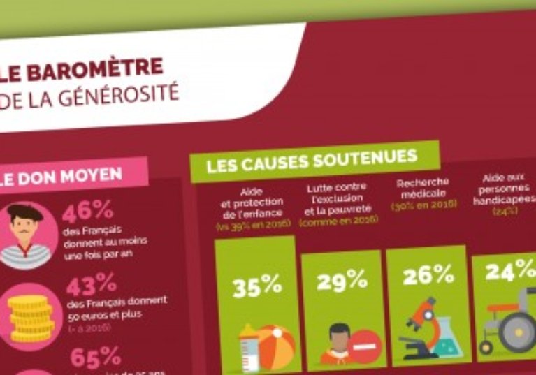 Près de la moitié des Français font des dons à une association ou à une fondation